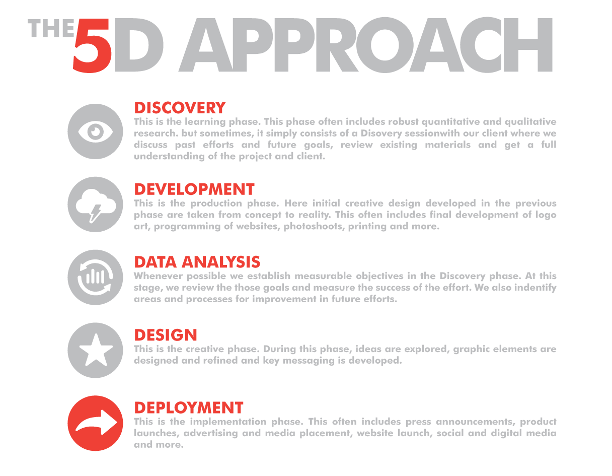 5d-approach-TYPE